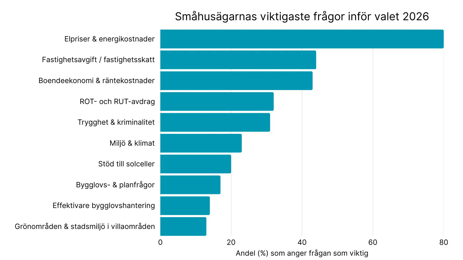 småhusägarnas frågor